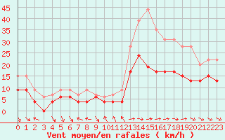 Courbe de la force du vent pour Toulon (83)