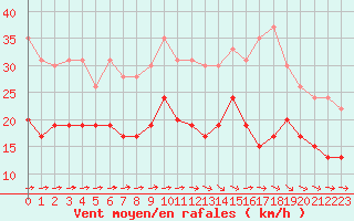 Courbe de la force du vent pour Toulouse-Francazal (31)