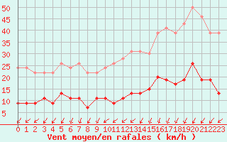 Courbe de la force du vent pour Cap de la Hve (76)