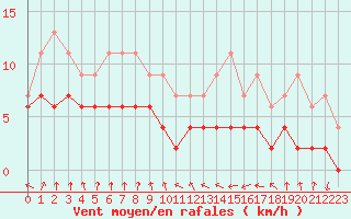 Courbe de la force du vent pour Dijon / Longvic (21)