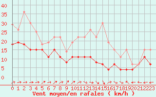 Courbe de la force du vent pour Albi (81)