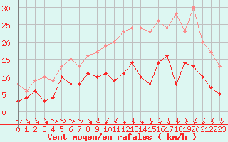 Courbe de la force du vent pour Troyes (10)