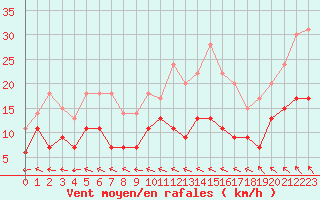 Courbe de la force du vent pour Le Mans (72)