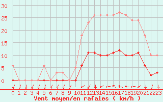 Courbe de la force du vent pour Saint-Nazaire-d