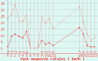Courbe de la force du vent pour Le Luc (83)