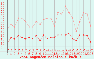 Courbe de la force du vent pour Le Mans (72)