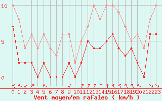 Courbe de la force du vent pour Niort (79)