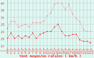 Courbe de la force du vent pour Le Havre - Octeville (76)