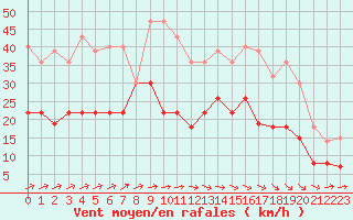 Courbe de la force du vent pour Tours (37)