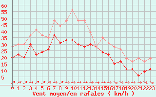 Courbe de la force du vent pour Cap Ferret (33)