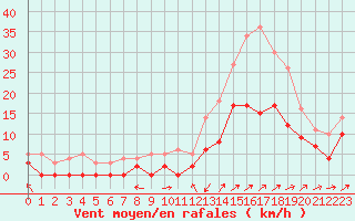 Courbe de la force du vent pour Le Luc - Cannet des Maures (83)