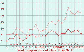 Courbe de la force du vent pour Besanon (25)