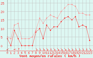 Courbe de la force du vent pour Le Havre - Octeville (76)