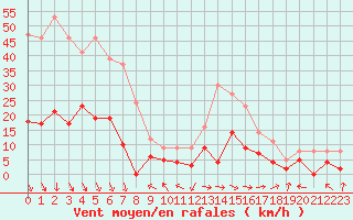 Courbe de la force du vent pour Carpentras (84)