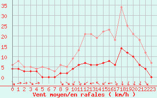 Courbe de la force du vent pour Agen (47)