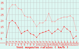 Courbe de la force du vent pour Cap de la Hve (76)
