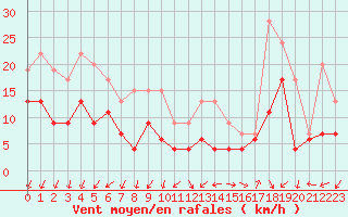 Courbe de la force du vent pour Saint-Quentin (02)
