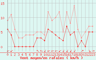 Courbe de la force du vent pour Bergerac (24)