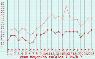 Courbe de la force du vent pour Beauvais (60)