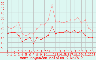 Courbe de la force du vent pour Brignogan (29)