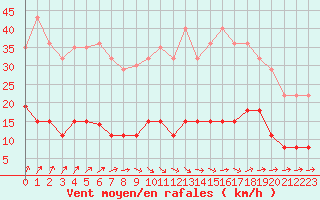 Courbe de la force du vent pour Paris - Montsouris (75)