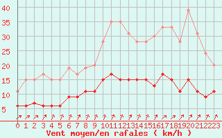 Courbe de la force du vent pour Le Mans (72)