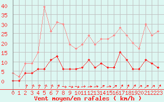 Courbe de la force du vent pour Besanon (25)