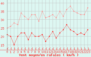 Courbe de la force du vent pour Ouessant (29)