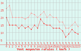 Courbe de la force du vent pour Albert-Bray (80)