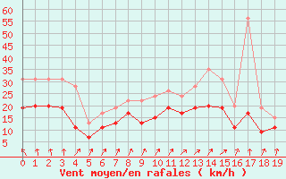 Courbe de la force du vent pour Dinard (35)