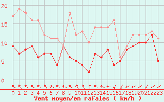 Courbe de la force du vent pour Angoulme - Brie Champniers (16)