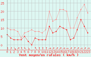 Courbe de la force du vent pour Mont-de-Marsan (40)