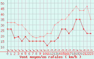 Courbe de la force du vent pour Ile de Groix (56)