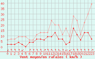 Courbe de la force du vent pour Saint-Etienne (42)