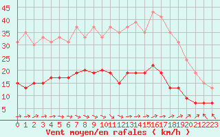 Courbe de la force du vent pour Le Touquet (62)