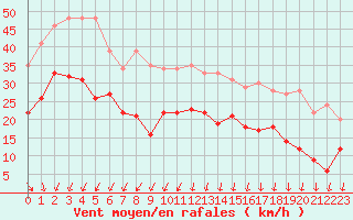 Courbe de la force du vent pour Le Havre - Octeville (76)