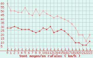 Courbe de la force du vent pour Lannion (22)