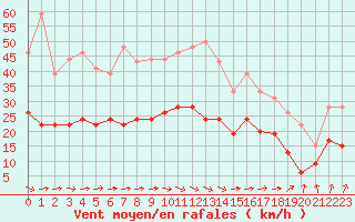 Courbe de la force du vent pour Tours (37)