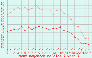 Courbe de la force du vent pour Cap Pertusato (2A)