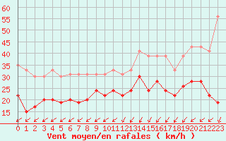 Courbe de la force du vent pour Le Havre - Octeville (76)