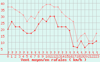 Courbe de la force du vent pour Pointe de Chassiron (17)