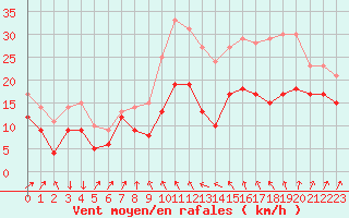 Courbe de la force du vent pour Alistro (2B)