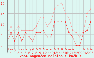 Courbe de la force du vent pour Agen (47)