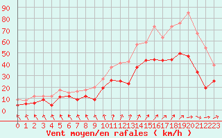 Courbe de la force du vent pour Chteauroux (36)