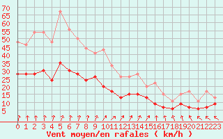Courbe de la force du vent pour Lannion (22)