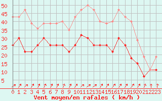 Courbe de la force du vent pour Toussus-le-Noble (78)