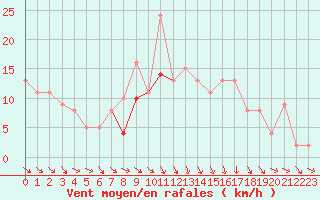 Courbe de la force du vent pour Brive-Souillac (19)