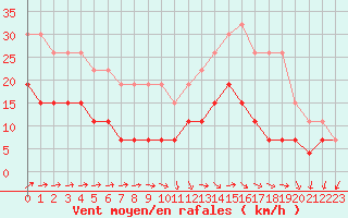 Courbe de la force du vent pour Bourges (18)