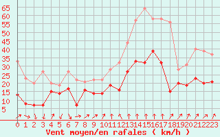 Courbe de la force du vent pour Alistro (2B)