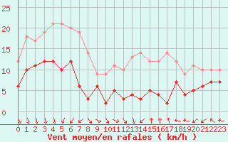 Courbe de la force du vent pour Mont-Saint-Vincent (71)